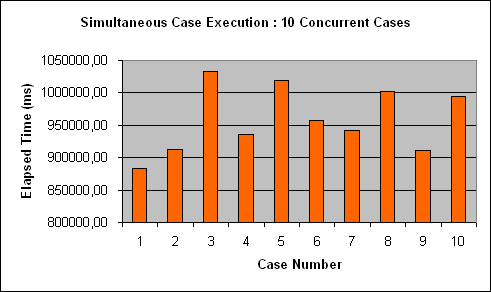 ChartObject Simultaneous Case Execution : 10 Concurrent Cases