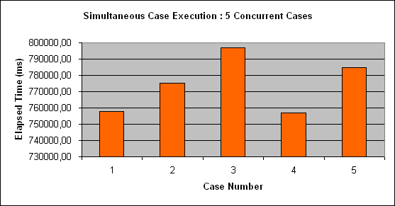 ChartObject Simultaneous Case Execution : 5 Concurrent Cases