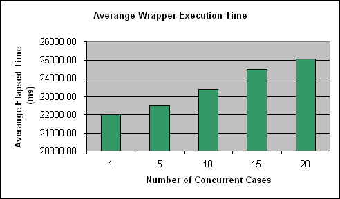 ChartObject Averange Wrapper Execution Time