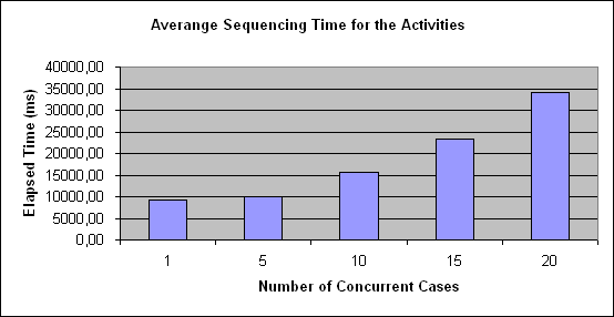 ChartObject Averange Sequencing Time for the Activities