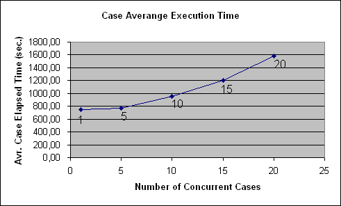 ChartObject Case Averange Execution Time