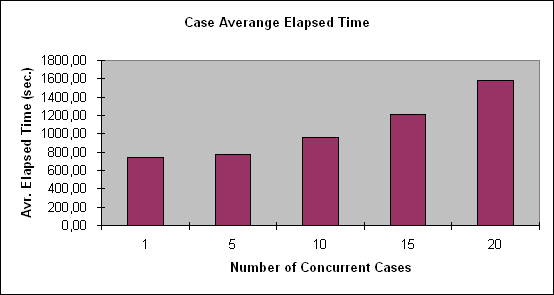 ChartObject Case Averange Elapsed Time