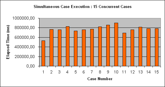 ChartObject Simultaneous Case Execution : 15 Concurrent Cases