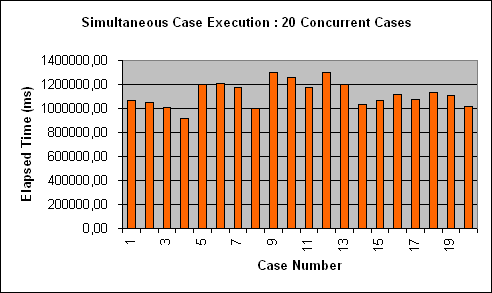 ChartObject Simultaneous Case Execution : 20 Concurrent Cases