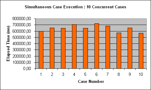 ChartObject Simultaneous Case Execution : 10 Concurrent Cases