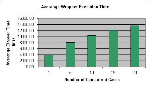 ChartObject Averange Wrapper Execution Time