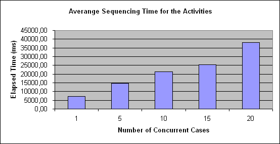 ChartObject Averange Sequencing Time for the Activities