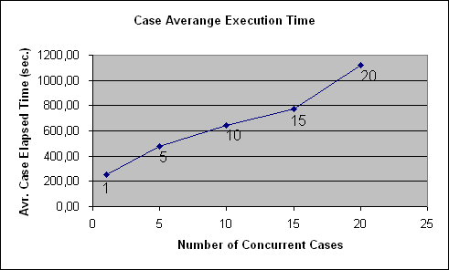 ChartObject Case Averange Execution Time