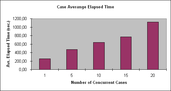 ChartObject Case Averange Elapsed Time