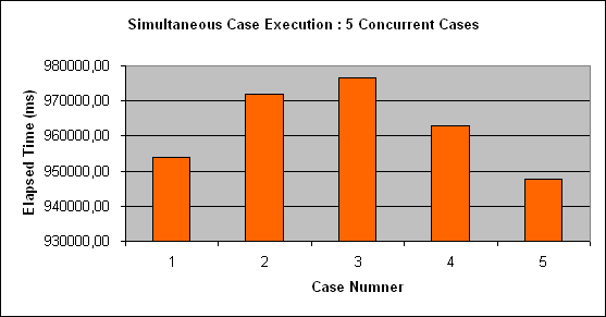 ChartObject Simultaneous Case Execution : 5 Concurrent Cases