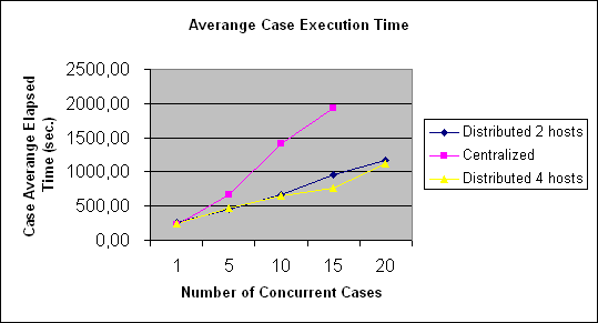 ChartObject Averange Case Execution Time