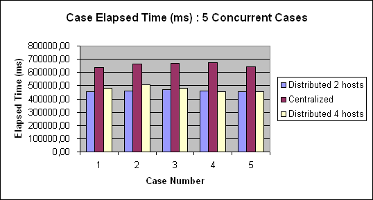 ChartObject Case Elapsed Time (ms) : 5 Concurrent Cases