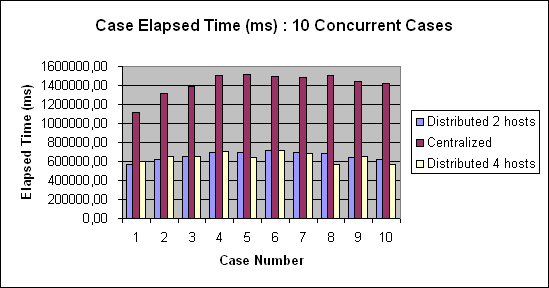 ChartObject Case Elapsed Time (ms) : 10 Concurrent Cases