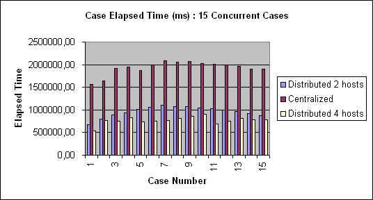 ChartObject Case Elapsed Time (ms) : 15 Concurrent Cases