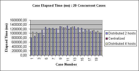 ChartObject Case Elapsed Time (ms) : 20 Concurrent Cases