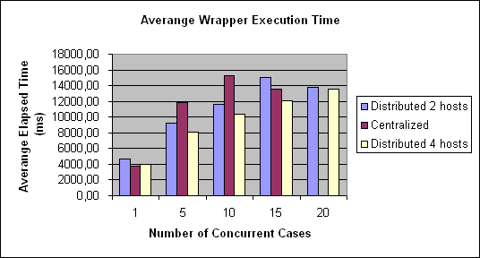 ChartObject Averange Wrapper Execution Time