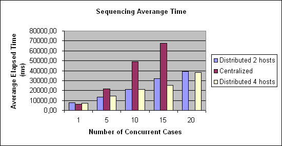 ChartObject Sequencing Averange Time