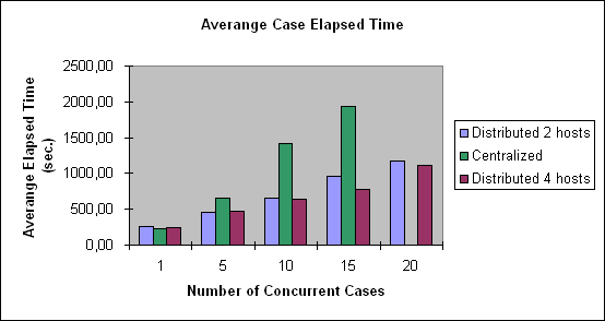 ChartObject Averange Case Elapsed Time