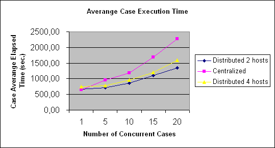 ChartObject Averange Case Execution Time