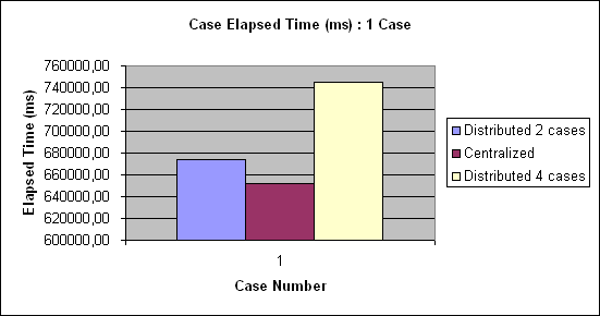 ChartObject Case Elapsed Time (ms) : 1 Case