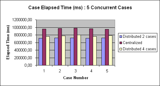 ChartObject Case Elapsed Time (ms) : 5 Concurrent Cases