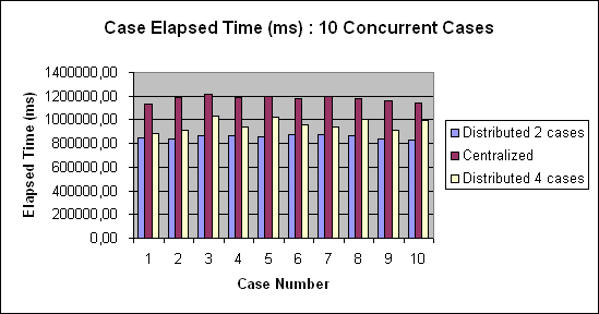 ChartObject Case Elapsed Time (ms) : 10 Concurrent Cases