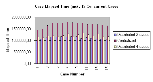 ChartObject Case Elapsed Time (ms) : 15 Concurrent Cases