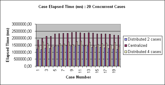 ChartObject Case Elapsed Time (ms) : 20 Concurrent Cases