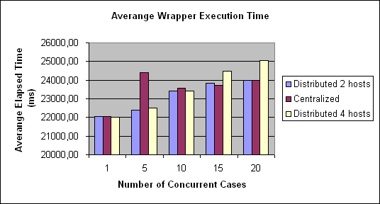 ChartObject Averange Wrapper Execution Time