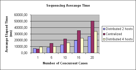 ChartObject Sequencing Averange Time