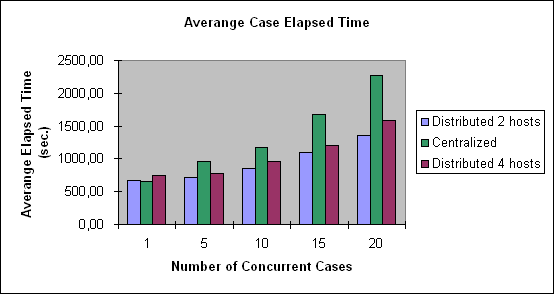 ChartObject Averange Case Elapsed Time