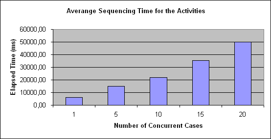 ChartObject Averange Sequencing Time for the Activities