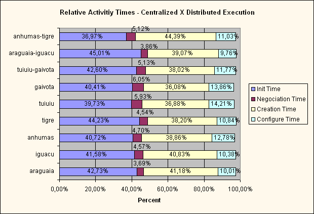 ChartObject Relative Activitiy Times - Centralized X Distributed Execution