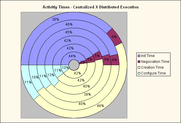 ChartObject Activitiy Times - Centralized X Distributed Execution