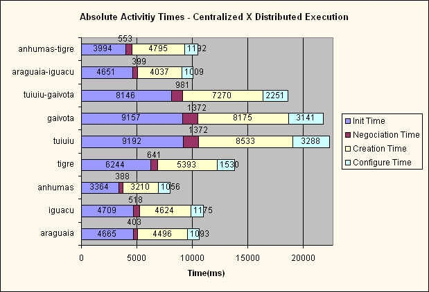 ChartObject Absolute Activitiy Times - Centralized X Distributed Execution