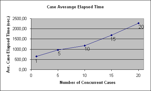 ChartObject Case Averange Elapsed Time