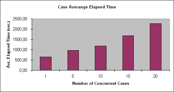 ChartObject Case Averange Elapsed Time