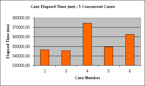 ChartObject Case Elapsed Time (ms) : 5 Concurrent Cases