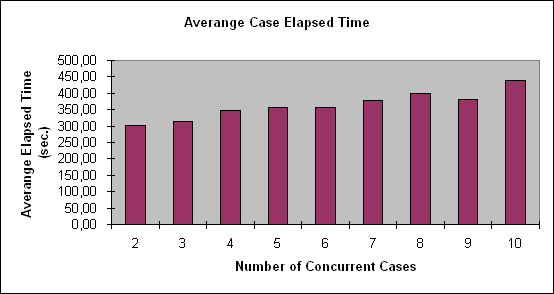 ChartObject Averange Case Elapsed Time