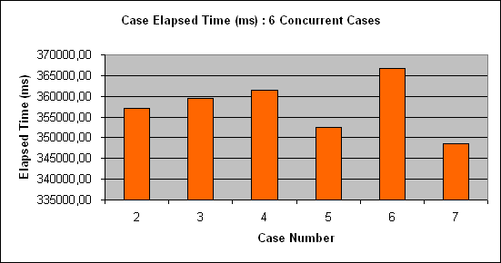 ChartObject Case Elapsed Time (ms) : 6 Concurrent Cases