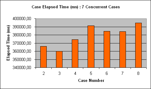 ChartObject Case Elapsed Time (ms) : 7 Concurrent Cases