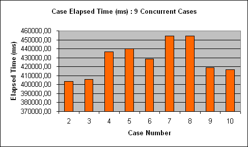 ChartObject Case Elapsed Time (ms) : 9 Concurrent Cases