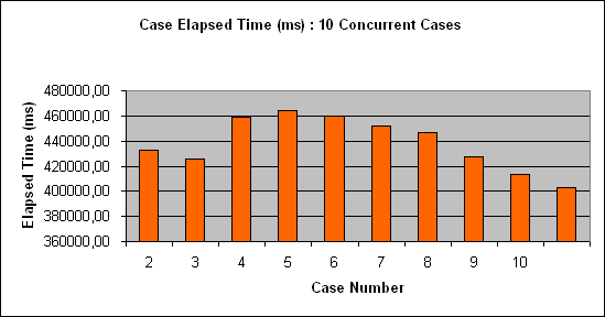 ChartObject Case Elapsed Time (ms) : 10 Concurrent Cases