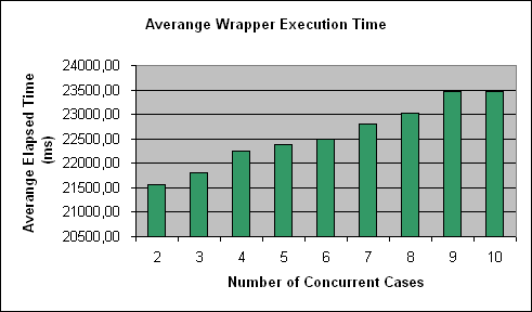 ChartObject Averange Wrapper Execution Time