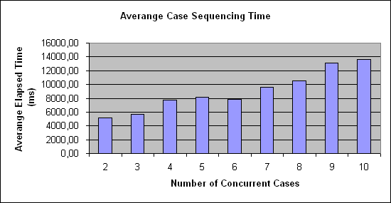 ChartObject Averange Case Sequencing Time 