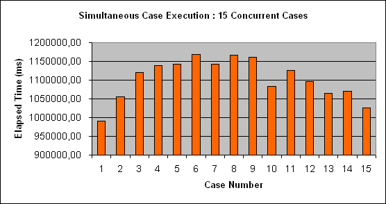 ChartObject Simultaneous Case Execution : 15 Concurrent Cases