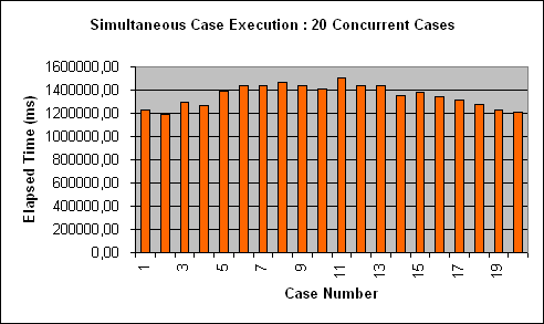 ChartObject Simultaneous Case Execution : 20 Concurrent Cases