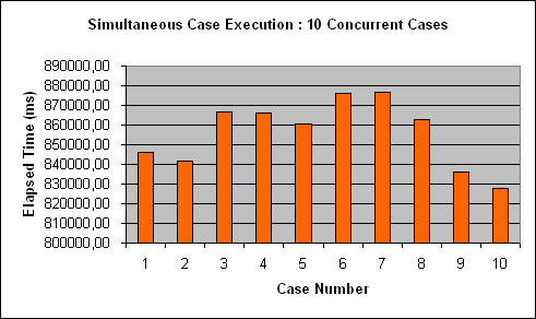 ChartObject Simultaneous Case Execution : 10 Concurrent Cases