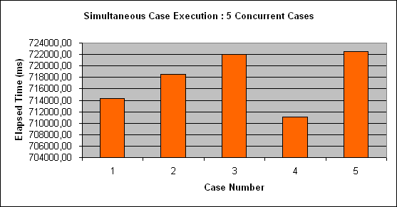 ChartObject Simultaneous Case Execution : 5 Concurrent Cases