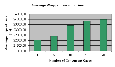 ChartObject Averange Wrapper Execution Time